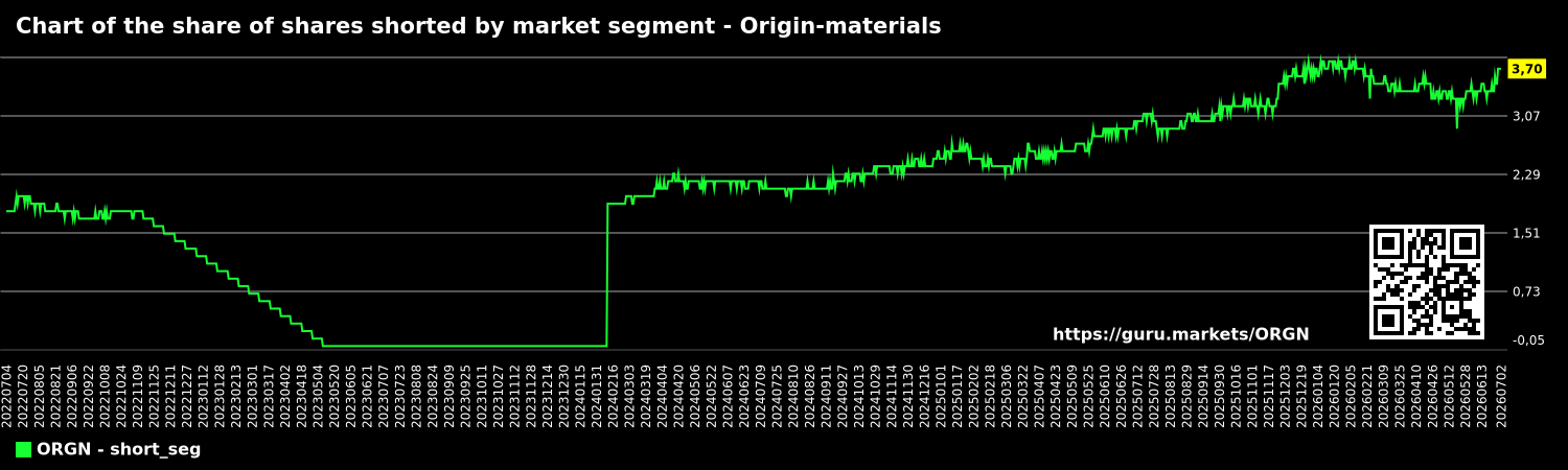 Chart of the share of shares shorted by market segment - Origin-materials